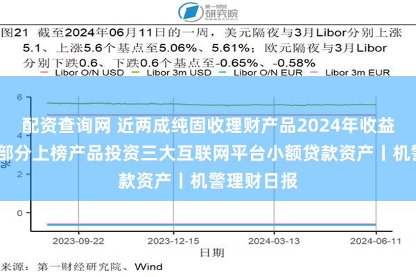 配资查询网 近两成纯固收理财产品2024年收益率超4%，部分上榜产品投资三大互联网平台小额贷款资产丨机警理财日报